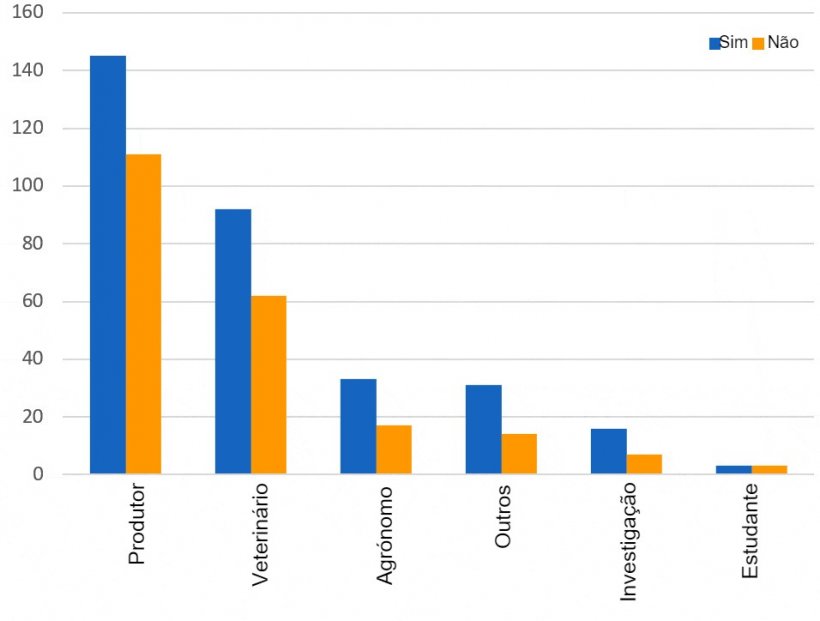 Figura 2: Distribuição por actividade das respostas ao inquérito: roda as doses de sémen durante o seu armazenamento na exploração?